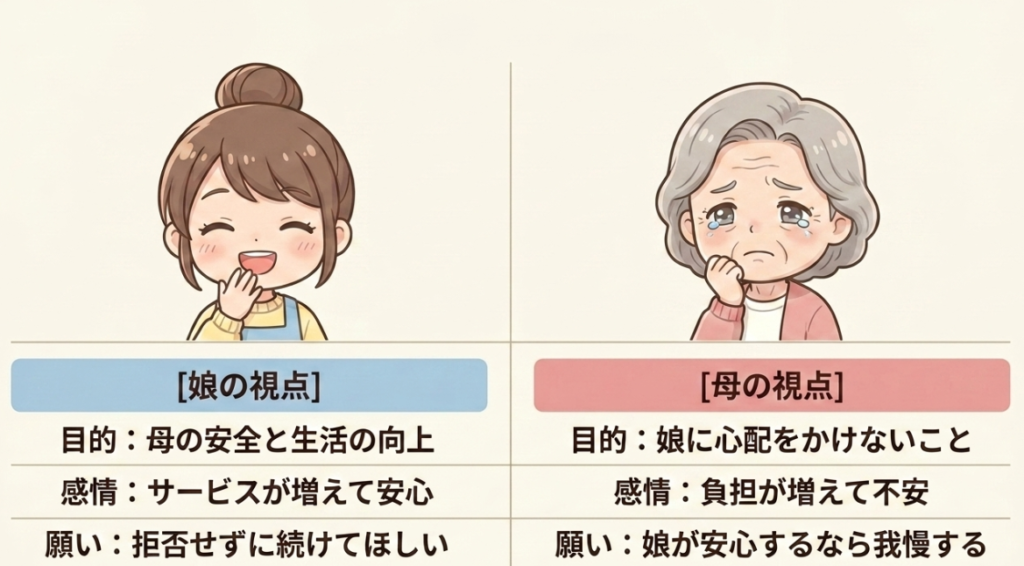 著者と母の想いを比較した図解