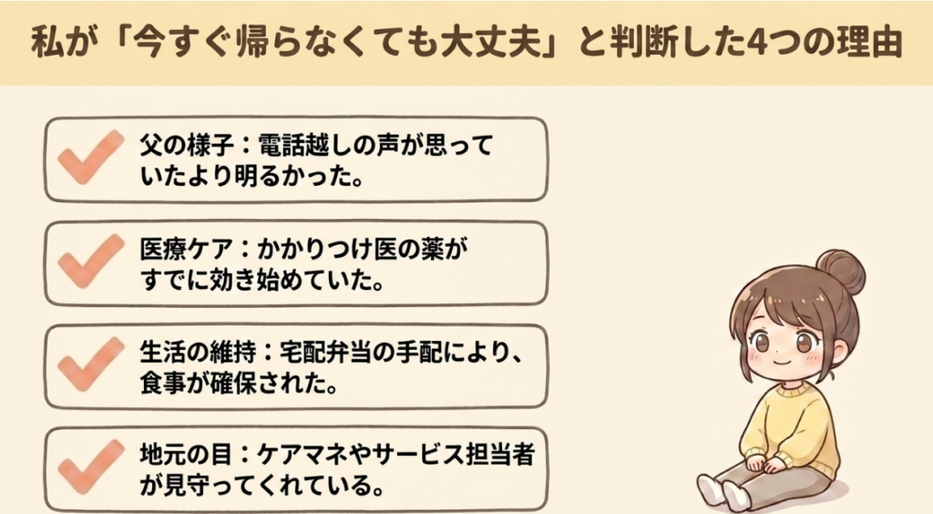 私が今すぐ帰らなくても大丈夫と判断した4つの理由。父の電話の声が明るかった。かかりつけ医の薬が効き始めていた。食事が確保された。ケアマネ等の見守りがあった。