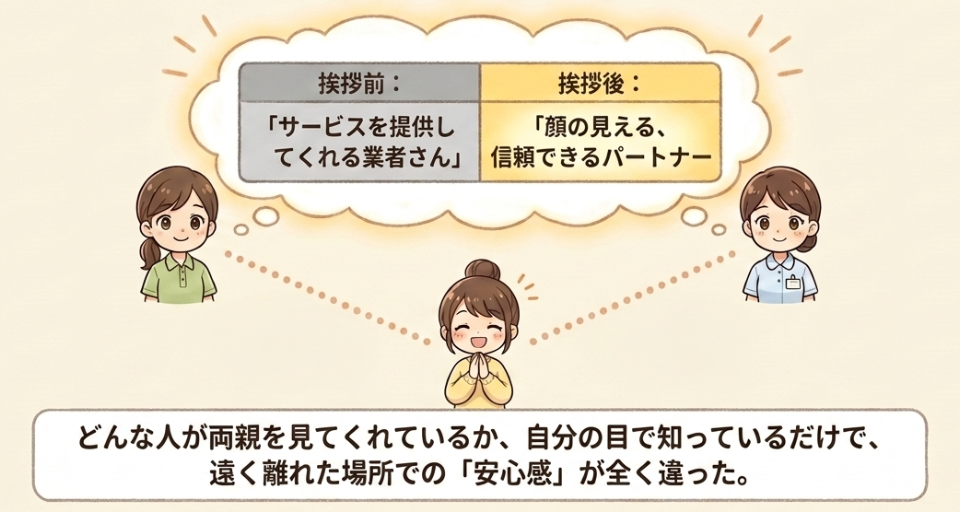 帰省中にサービス担当者に挨拶できたことによる安心感を表した図解