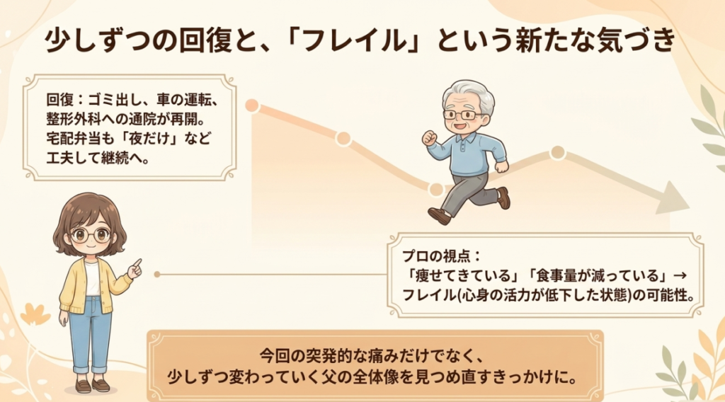 少しずつの回復と、「フレイル」という新たな気づきを表した図解