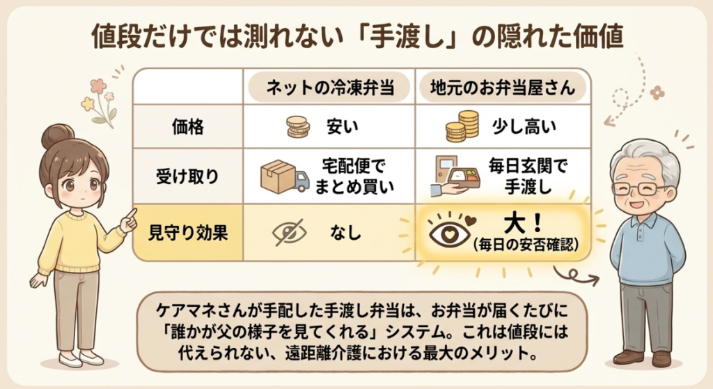 ネットの冷凍弁当と地元のお弁当屋さんを、価格・受け取り方・見守りの3点で比べた表。冷凍は安く宅配便でまとめ買い、地元は少し高いが毎日玄関で手渡し