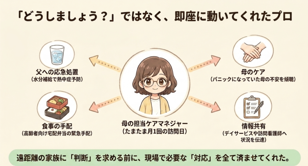 母のケアマネがとっさの判断で対応してくれたことをまとめた図解。父への応急処置。母のケア。食事の手配。情報共有。
